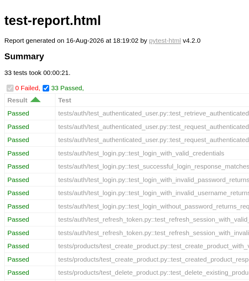 Python API Testing Suite report showing 33 passing tests